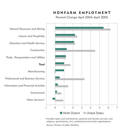 Chart: Nonfarm Employment, Percent Change Aprol 2004 to April 2005
