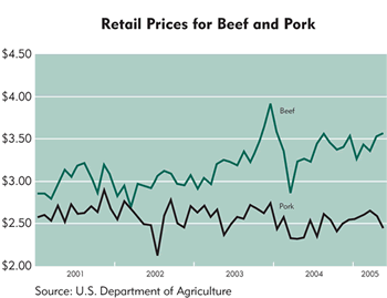 Chart: Retail Prices for Beef and Pork