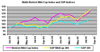 Chart: Ninth District Mid-Cap Index and S&P Indices