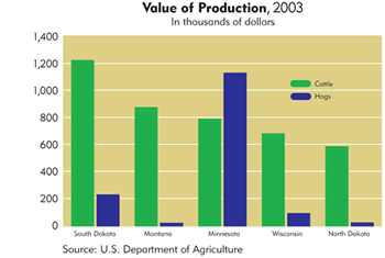 Chart: Value of Production, 2003
