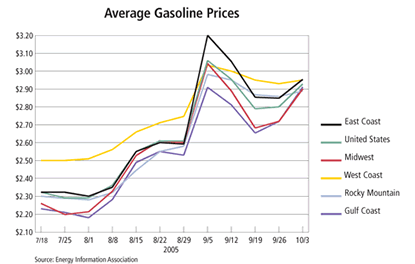 Average Gas Prices By Year Chart