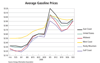 Chart: Average Gasoline Prices