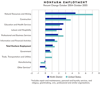 Chart: Nonfarm Employment, Percent Change October 2004-October 2005