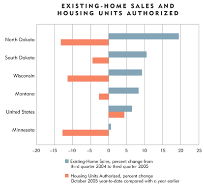 Chart: Existing Home Sales and Housing Units Authorized