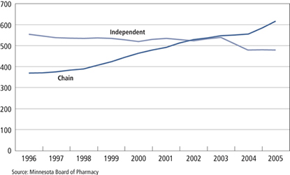 Chart: Number of Pharmacies in Minnesota