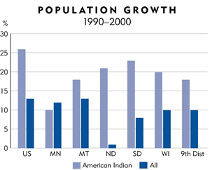Chart: population growth 1990-2000