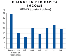 Chart: Change in Per Capita Income, 1989-1999