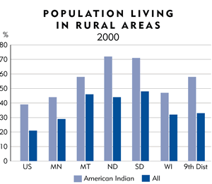 Chart: population living in rural areas, 2000