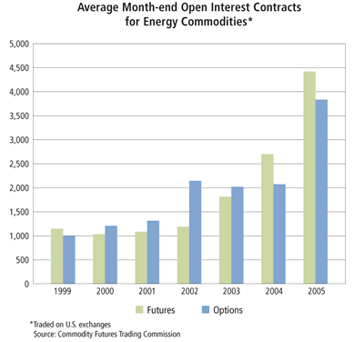 Chart: Average Month-end Open Interest Contracts for Energy Commodities