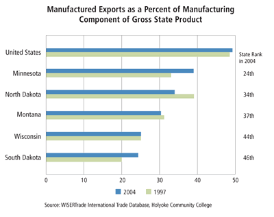 Chart: Manufactured Exports as a Percent of Manufacturing Component of Gross State Product