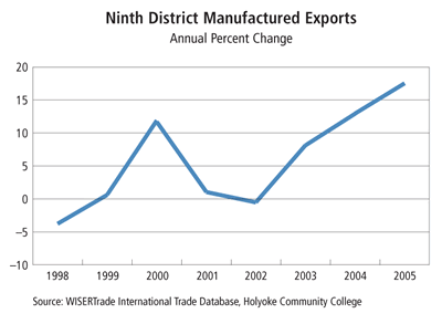 Chart: Ninth District Manufactured Exports