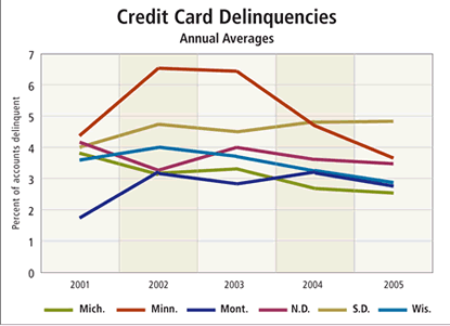 Chart: Credit Card Delinquencies
