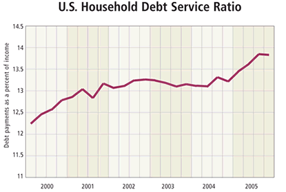 Chart: u.S. Household Debt Service Ratio
