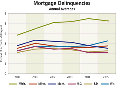 Chart: Mortgage Delinquencies, Annual Averages