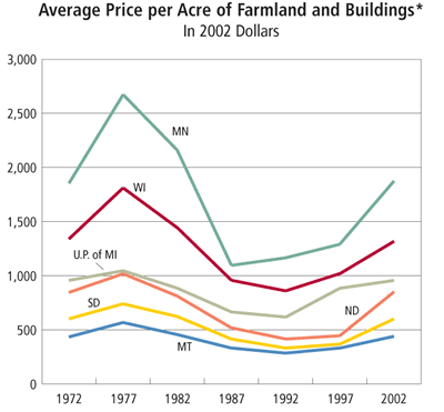 Us Farmland Prices Chart