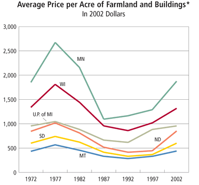 Chart: Average Price per Acre of Farmland and Buildings, in 2002 Dollars