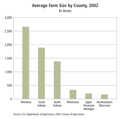 Chart: Average Farm Size by County, 2002