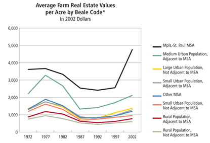 Farmland Prices Chart