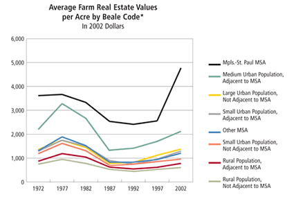 Chart: Average Price per Acre of Farmland and Buildings, In 2002 Dollars