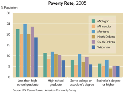 Chart: Ninth District Poverty Rate by Educational Attainment, 2005