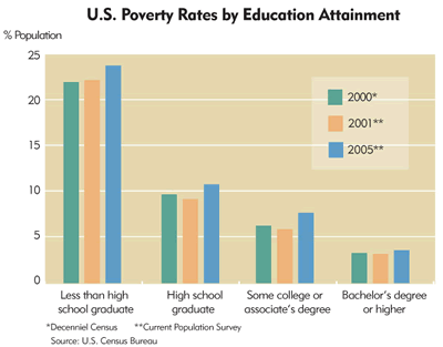 Chart: U.S. Poverty Rates by Educational Attainment