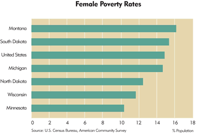 Chart: Female Poverty Rates