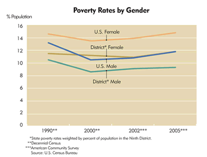 Chart: Poverty Rates by Gender