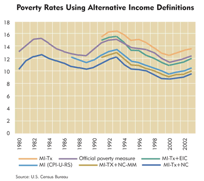 Chart: Poverty Rates Using Alternative Income Definitions