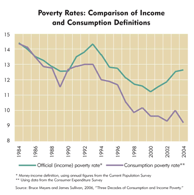 Chart: Poverty Rates: Comparison of Income and Consumption Definitions