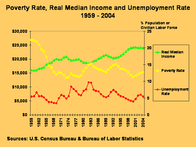 Chart: Poverty Rate, Median Income and Unemployment Rate, 1959 to 2004