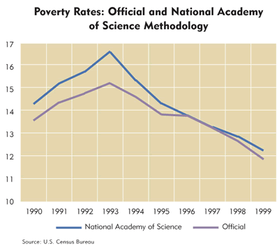 Chart: Poverty Rates Official and National Academy of Science Methodology