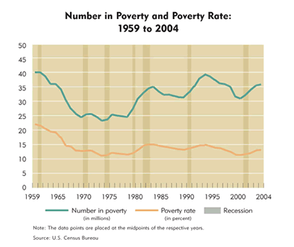 Chart: Number in Poverty and Poverty Rate: 1959-2004