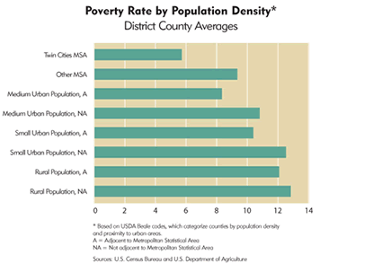Chart: Poverty Rate by Population Density