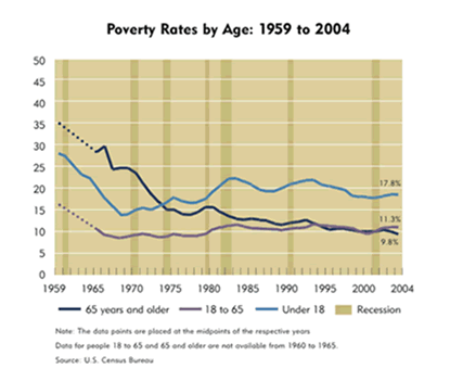 Chart: Poverty Rates by Age: 1959-2004