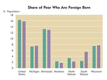 Chart: Share of Poor Who Are Foreign Born