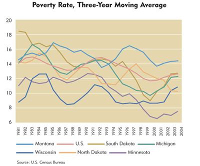 Chart: Poverty Rate, Three-Year Moving Average