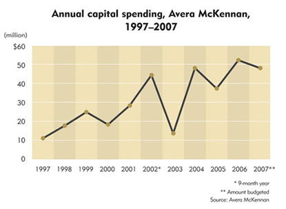 Avera Health Chart