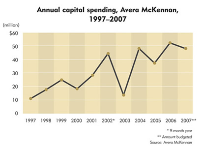 Chart: Annual capital spending, Avera Mckennan, 1997-2007