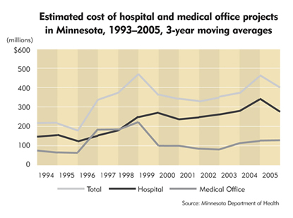 Chart: Estimated cost of hospital and medical office projects in Minnesota, 1993-2005, 3-year moving averages