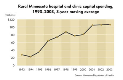 Chart: Rural Minnesota hospital and clinic capital spending, 1993-2003, 3-year moving average