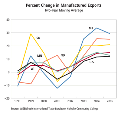 Chart: Percent Change in Manufactured Exports, Two-year Moving Average