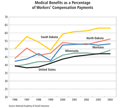 Chart: Medical Benefits as a Percentage of Workers' Compensation Payments