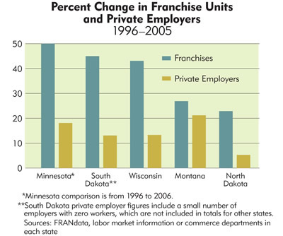 Franchise Chart