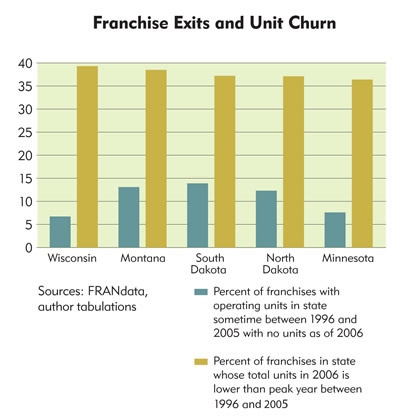 Franchise Chart