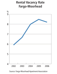 Chart: Rental Vacancy Rate Fargo-Moorhead
