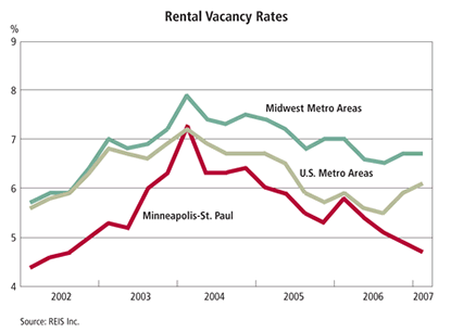Chart: Rental Vacancy Rates, 2002-2007