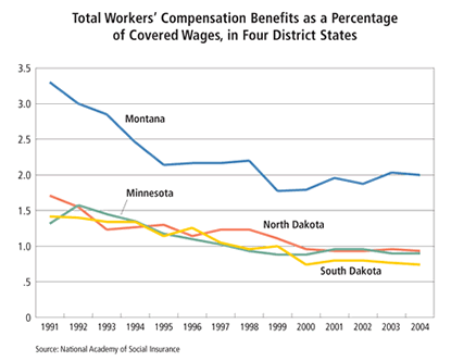 Chart: Total Workers' Compensation Benefits as a Percentage of Covered Wages, in Four District States