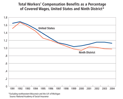 Chart: Total Workers' Compensation Benefits as a Percentage of Covered Wages, United States and Ninth District