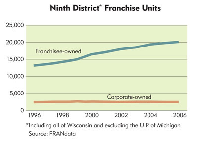 Chart: Ninth District Franchise Units, 1996-2006