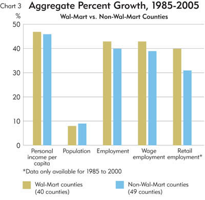 Walmart Growth Chart